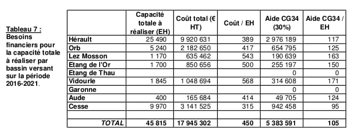 Besoins financiers pour la capacité totale à réaliser par bassin versant sur la période 2016-2021