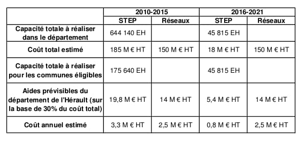 aides prévisibles du Département de l’Hérault