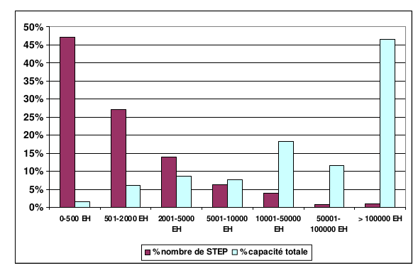 Capacité des stations d'épuation dans le 34